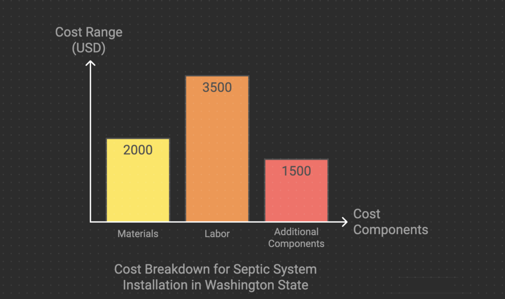 cost breakdown graph for septic system installation in washington